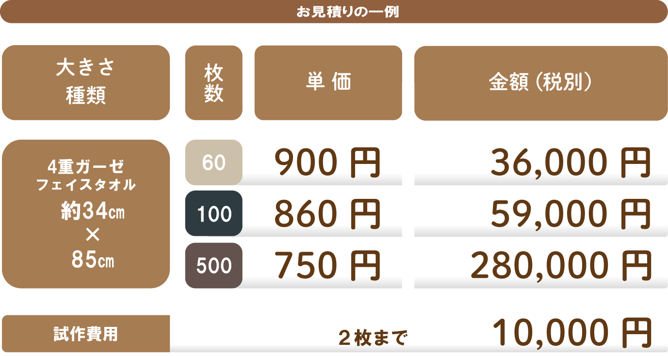 お見積り一例 4重ガーゼフェイスタオル　1P 袋入り ※見積書は34cm×85cm ミニマム 60本　 900円　 36,000円 100本  860円　 59,000円 500本  750円	280,000円 試作２枚まで　10000円